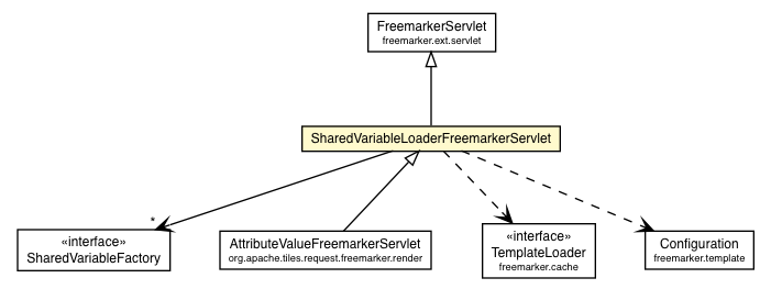 Package class diagram package SharedVariableLoaderFreemarkerServlet