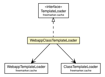 Package class diagram package WebappClassTemplateLoader