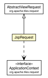 Package class diagram package JspRequest