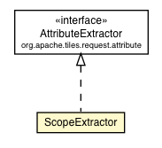 Package class diagram package ScopeExtractor