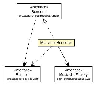 Package class diagram package MustacheRenderer