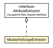 Package class diagram package MustacheScopeExtractor