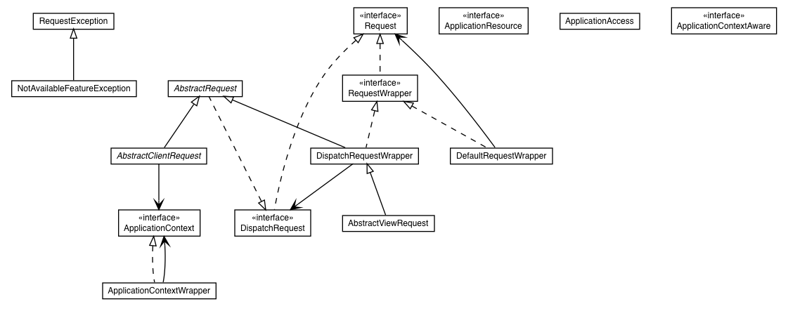 Package class diagram package org.apache.tiles.request