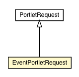Package class diagram package EventPortletRequest