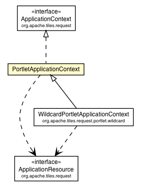 Package class diagram package PortletApplicationContext