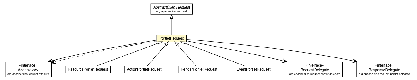 Package class diagram package PortletRequest