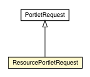 Package class diagram package ResourcePortletRequest