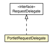 Package class diagram package PortletRequestDelegate