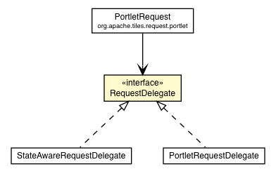 Package class diagram package RequestDelegate