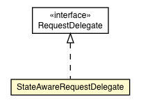 Package class diagram package StateAwareRequestDelegate