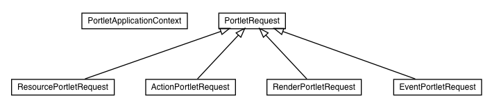 Package class diagram package org.apache.tiles.request.portlet