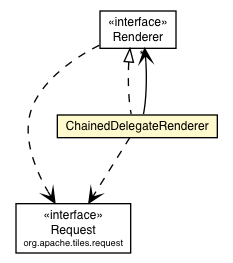 Package class diagram package ChainedDelegateRenderer