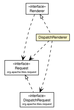 Package class diagram package DispatchRenderer