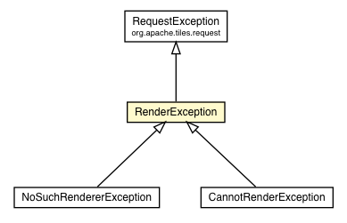 Package class diagram package RenderException