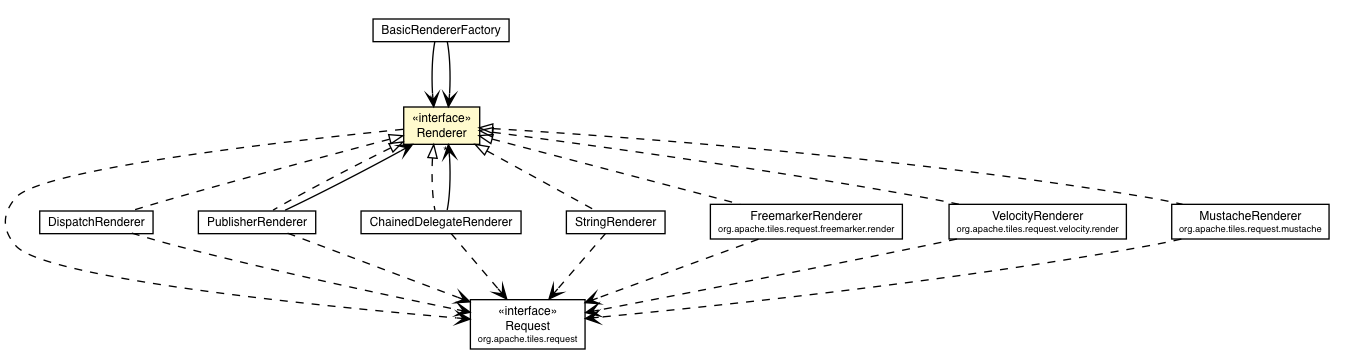 Package class diagram package Renderer