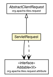 Package class diagram package ServletRequest