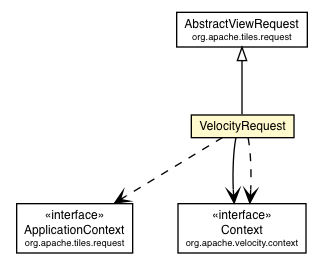 Package class diagram package VelocityRequest