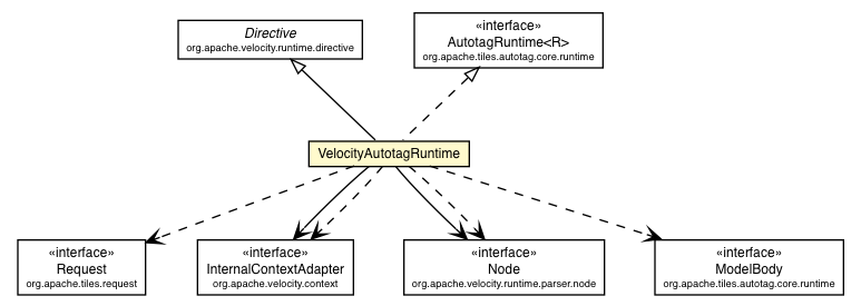 Package class diagram package VelocityAutotagRuntime