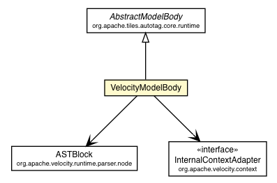 Package class diagram package VelocityModelBody