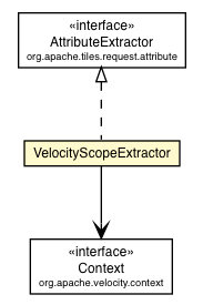 Package class diagram package VelocityScopeExtractor