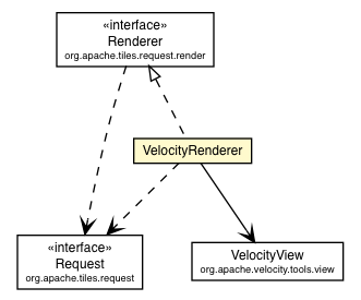 Package class diagram package VelocityRenderer